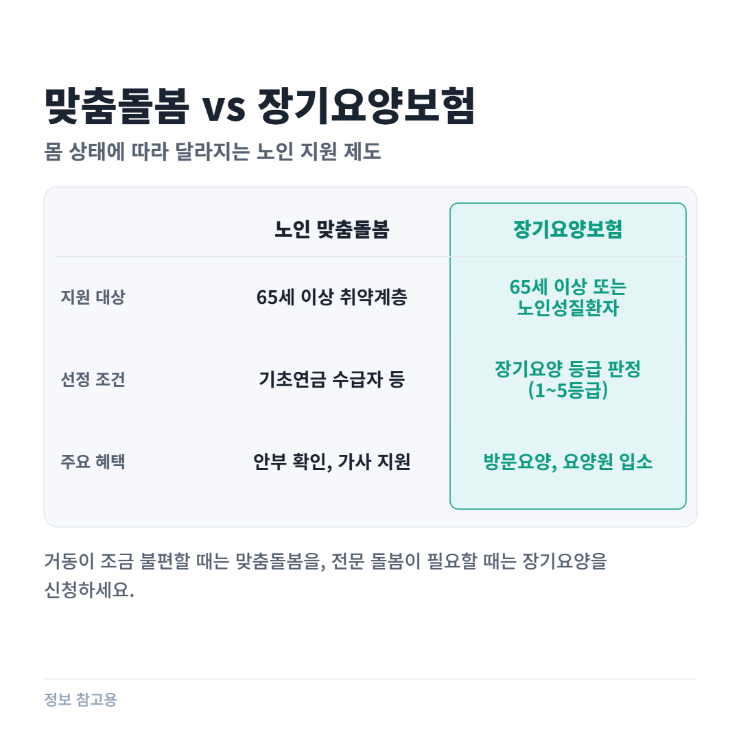 2026년 노인 정부 지원금 종류, 모르면 손해 보는 핵심 4가지 총정리 4 몸이 불편할 때 도움받는 노인 맞춤돌봄과 장기요양보험 차이는?