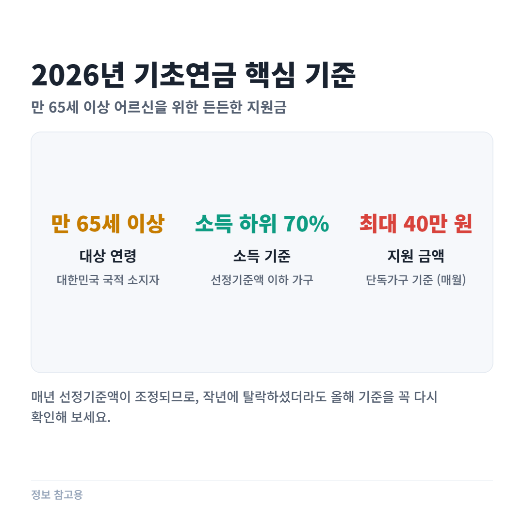 2026년 노인 정부 지원금 종류, 모르면 손해 보는 핵심 4가지 총정리 2 2026년 기초연금, 얼마나 올랐고 누가 받을 수 있나요?
