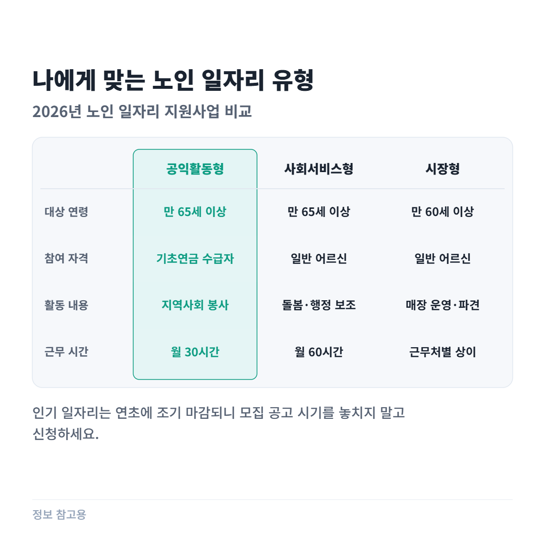 2026년 노인 정부 지원금 종류, 모르면 손해 보는 핵심 4가지 총정리 3 일하며 건강도 챙기는 노인 일자리 지원금은 어떻게 신청하나요?