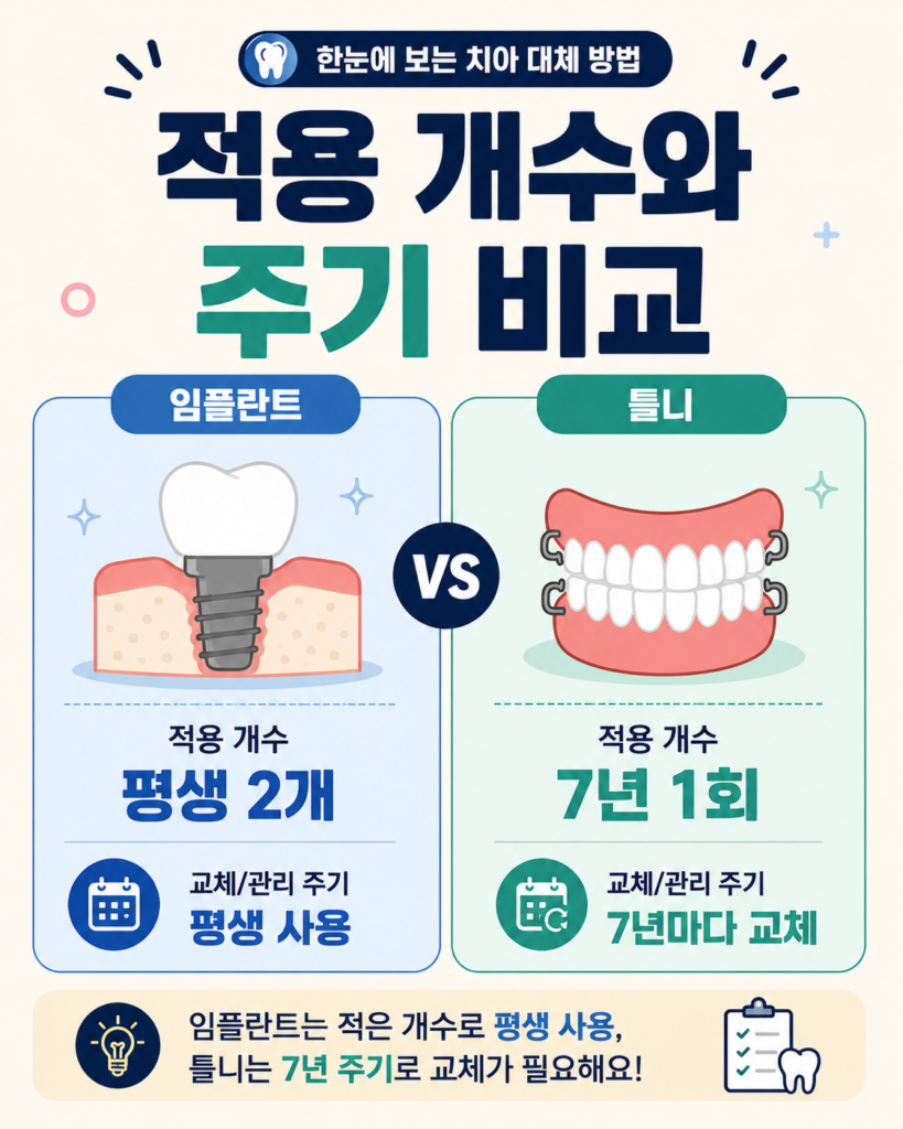 임플란트와 틀니 적용 개수 비교