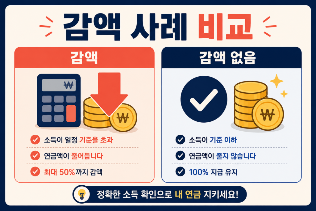 기초연금 국민연금 감액 기준, 얼마나 깎일까요 2 국민연금 연계감액 계산 사례