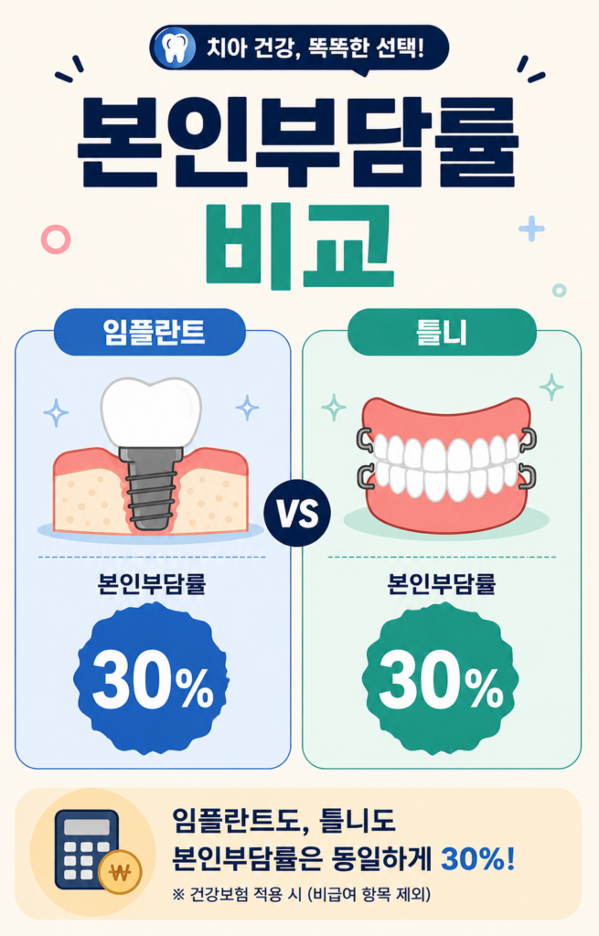 임플란트와 틀니 본인부담률 비교