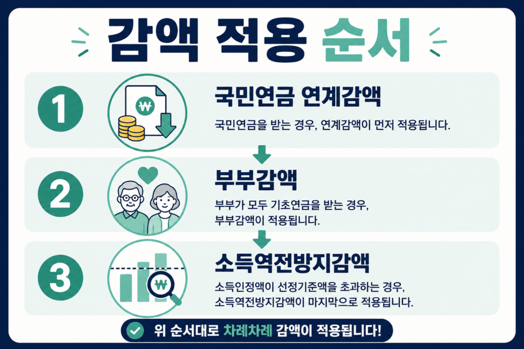 기초연금 국민연금 감액 기준, 얼마나 깎일까요 3 기초연금 감액 적용 순서 3단계