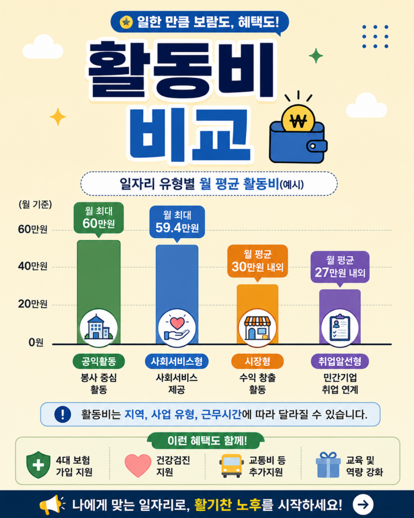 노인일자리 신청 방법부터 자격조건까지 완벽 총정리 3 노인일자리 활동비 비교