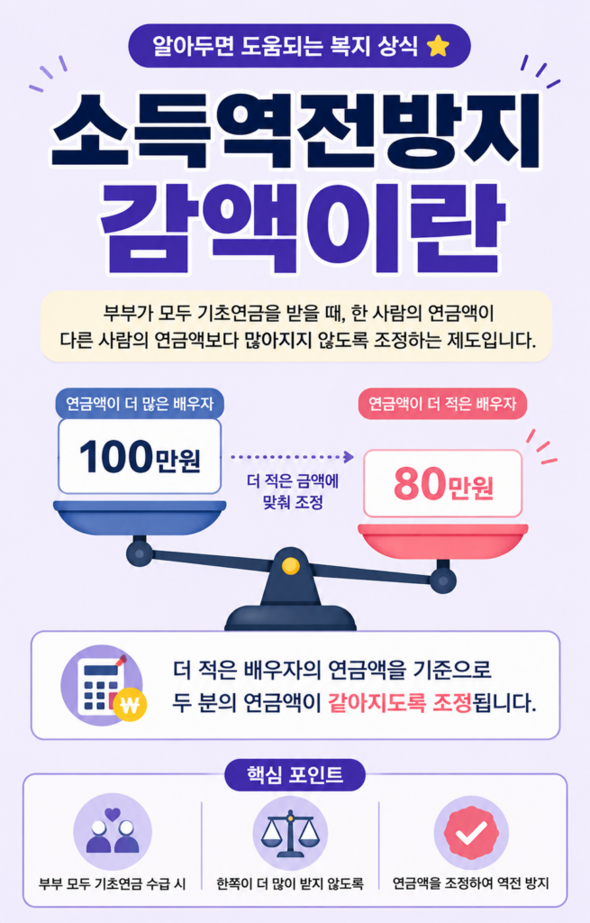 기초연금 부부가구 선정기준과 감액 조건 총정리 3 기초연금 소득역전방지 감액