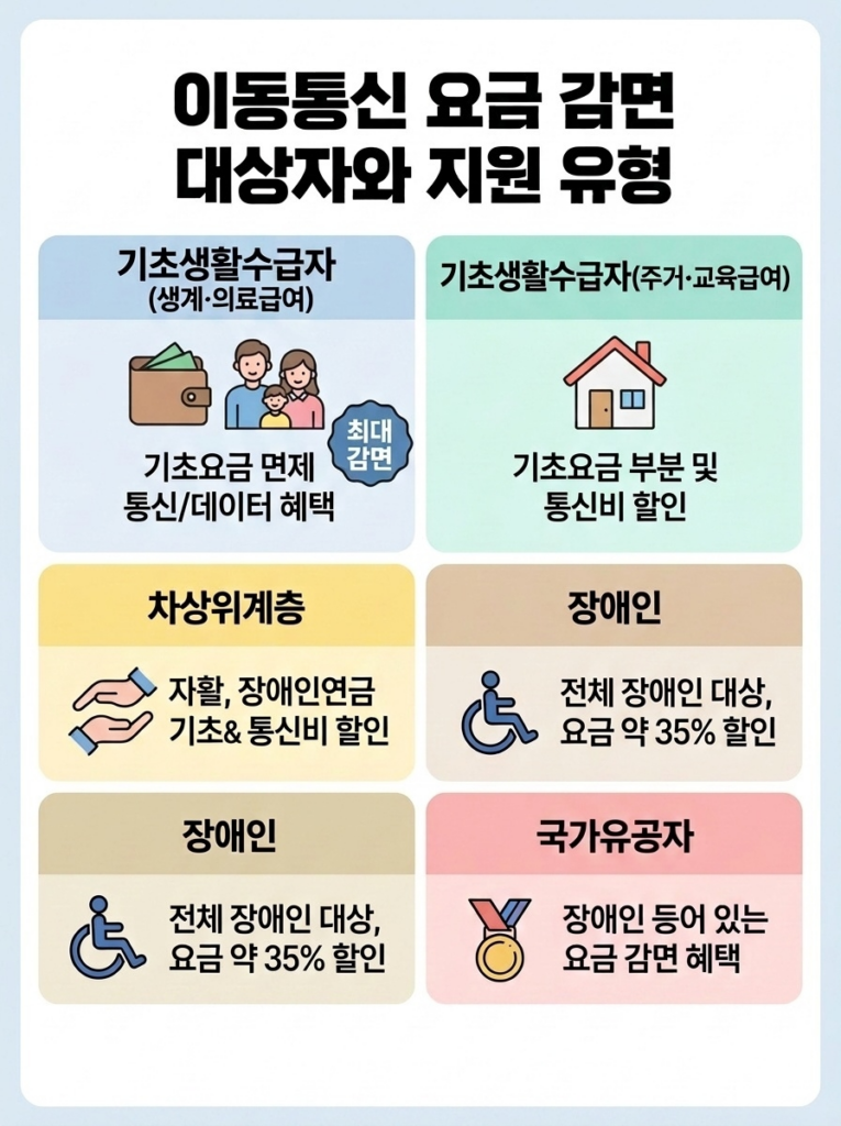 요금 감면 대상자와 지원 유형