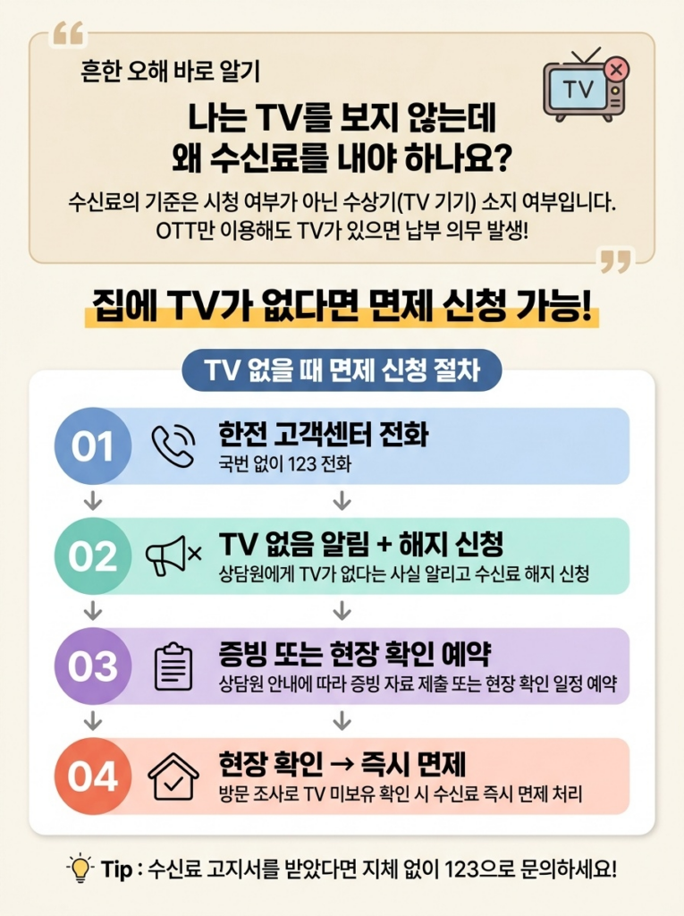 TV수신료 면제 대상, 나도 해당될까 2 TV가 없는데 수신료가 나오는 경우의 대처법