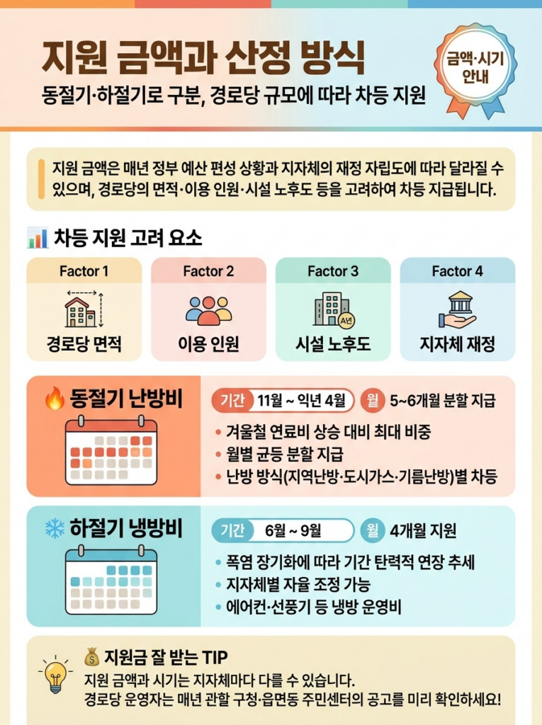 경로당 냉난방비 지원, 얼마나 받을 수 있을까 2 지원 금액과 산정 방식