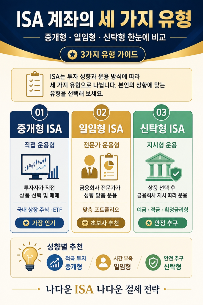 ISA 계좌 신청하기, 놓치면 못 받는 세금 혜택 1 ISA 계좌의 세 가지 유형 알아보기