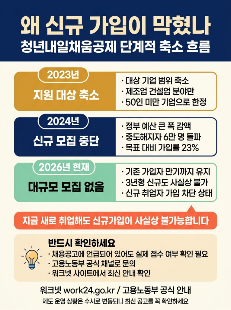 청년내일채움공제, 지금 가입할 수 있을까? 2026년 최신 현황 총정리 2 왜 지금은 신규 가입이 사실상 막혔나