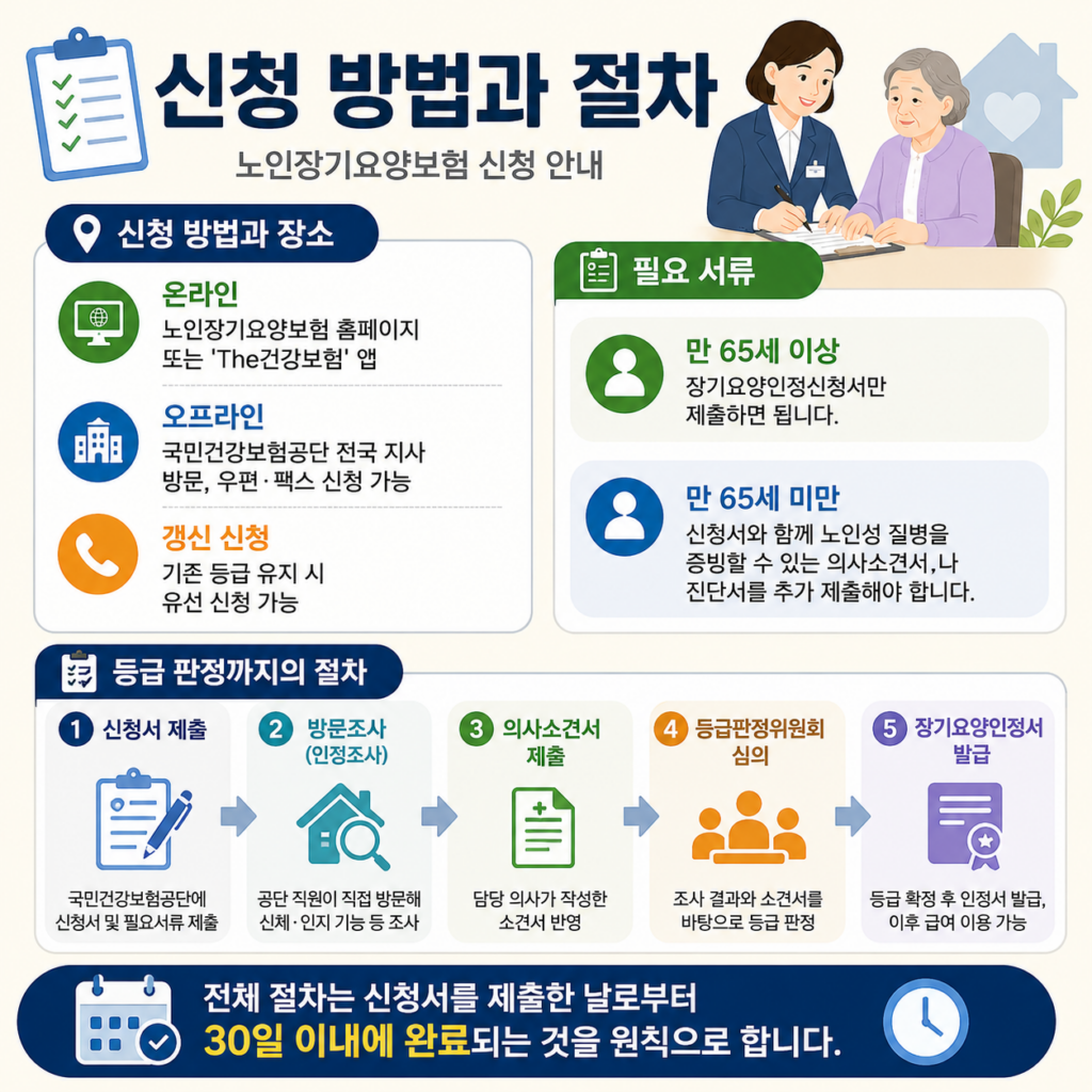 신청 방법과 절차