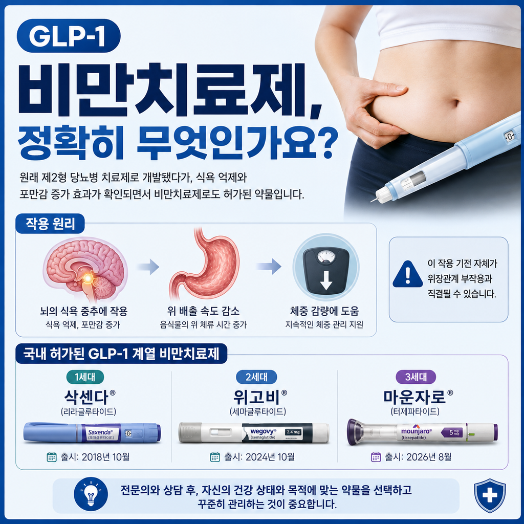 GLP-1 비만치료제, 정확히 무엇인가요