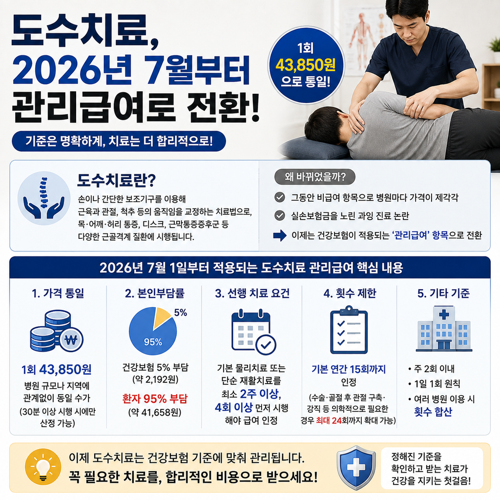 도수치료 실손보험 적용 기준, 2026년 관리급여 전환 후 세대별로 이렇게 달라졌습니다 1 도수치료 실손보험 적용 기준, 2026년 관리급여 전환 후 세대별로 이렇게 달라졌습니다