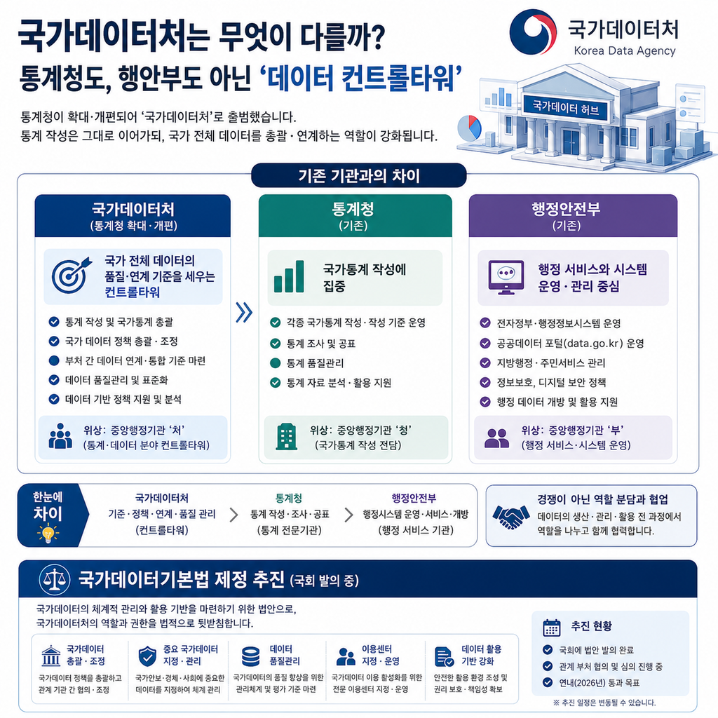 국가데이터처 출범, 통계청은 왜 '처'로 승격됐을까