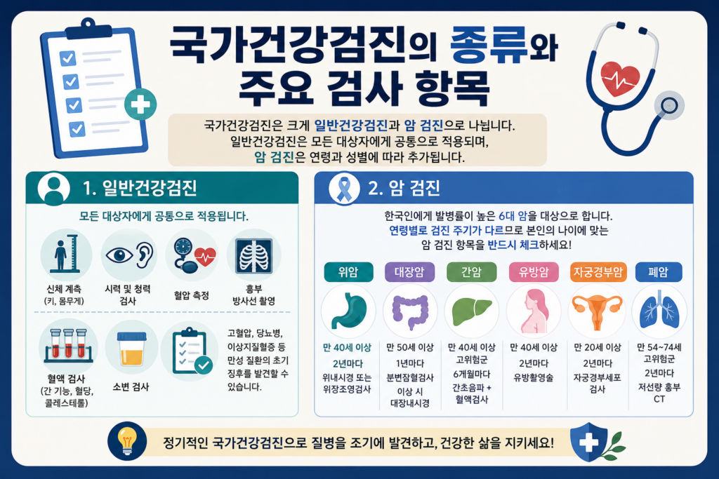국가건강검진의 종류와 주요 검사 항목