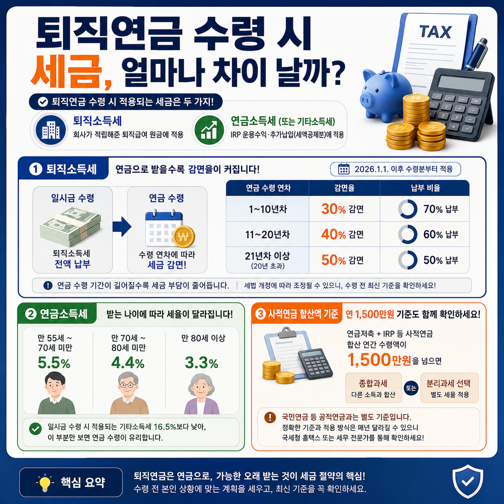퇴직연금 수령 방법과 세금, 55세 이후 이렇게 받아야 유리합니다