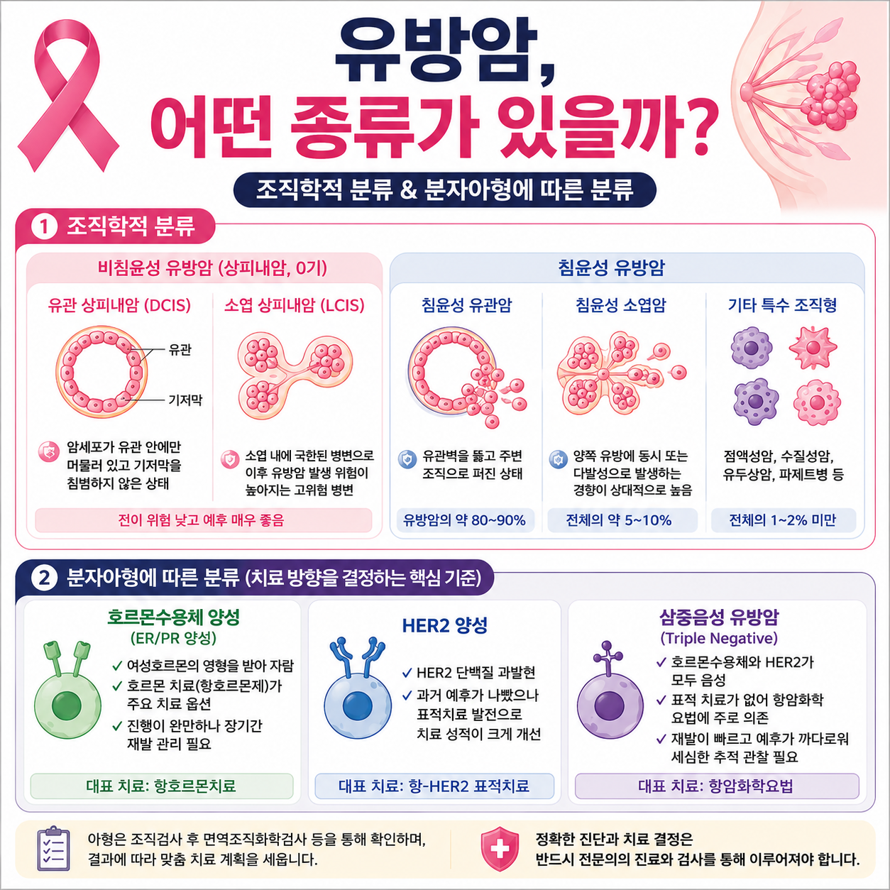 유방암 종류 완벽 정리, 상피내암부터 삼중음성까지 병기별로 알아보기 1 유방암 종류 완벽 정리, 상피내암부터 삼중음성까지 병기별로 알아보기