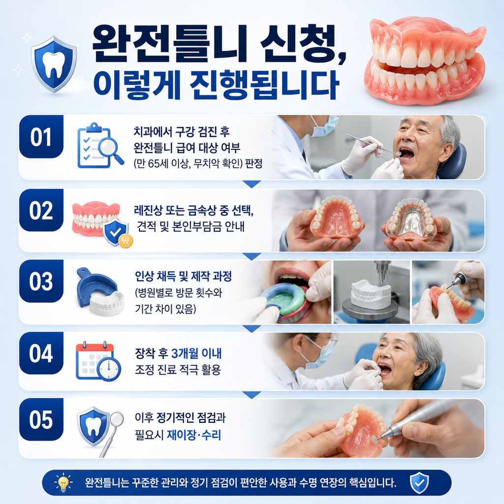 전체틀니비용, 65세 이상이면 건강보험 얼마까지 적용될까?