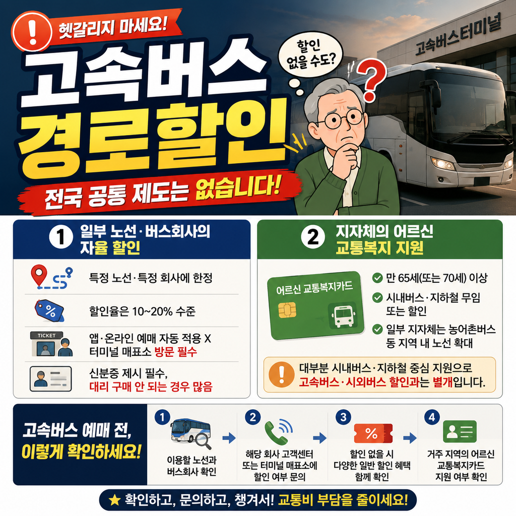 고속버스 경로할인, 진짜 있을까? 65세 이상이라면 지금 꼭 확인하세요 1 고속버스 경로할인, 진짜 있을까? 65세 이상이라면 지금 꼭 확인하세요