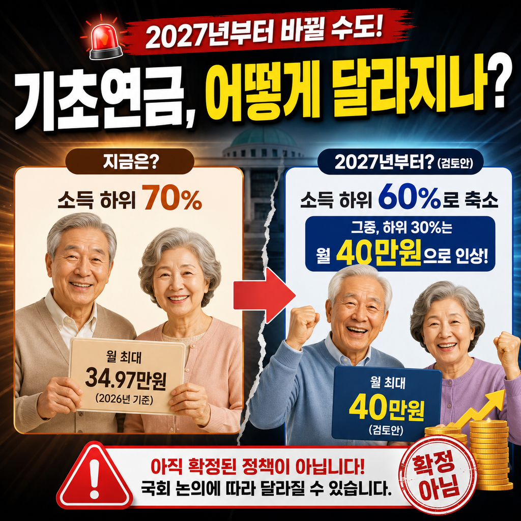 2027년 기초연금 수급자격, 대상 70%에서 60%로 줄어드나