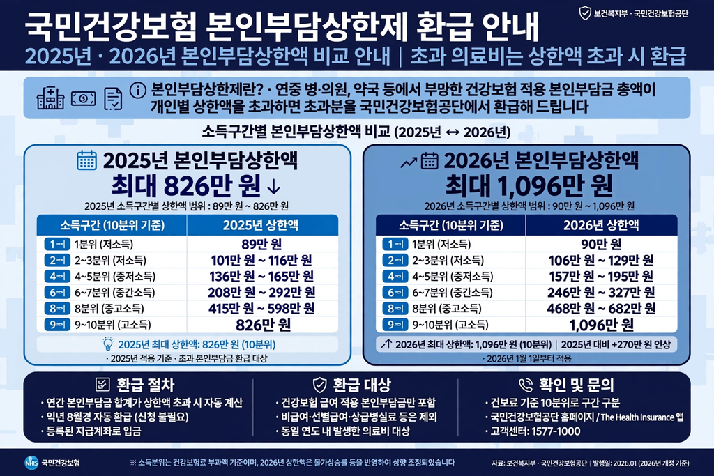 국민건강보험 본인부담상한제 환급 안내 인포그래픽, 2025년 본인부담상한액 최대 826만원 범위 89만원부터 826만원, 2026년 최대 1096만원 범위 90만원부터 1096만원 소득구간별 표 비교
