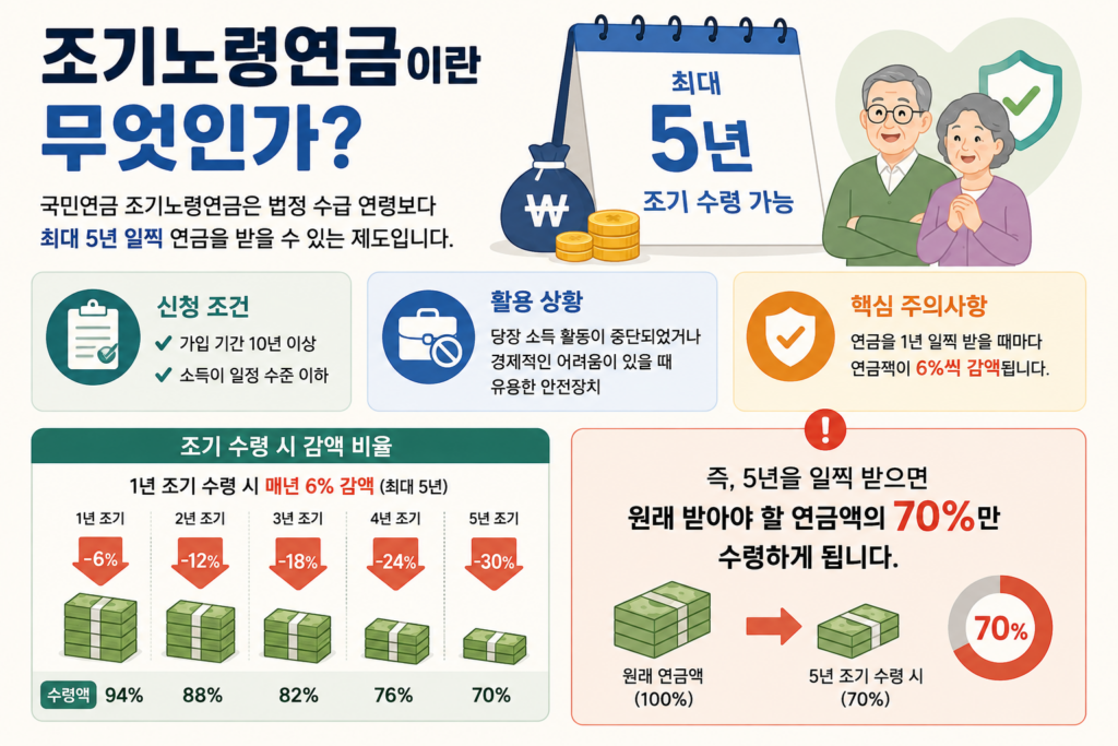 국민연금 조기수령, 손해인지 계산해보기 1 조기노령연금이란 무엇인가