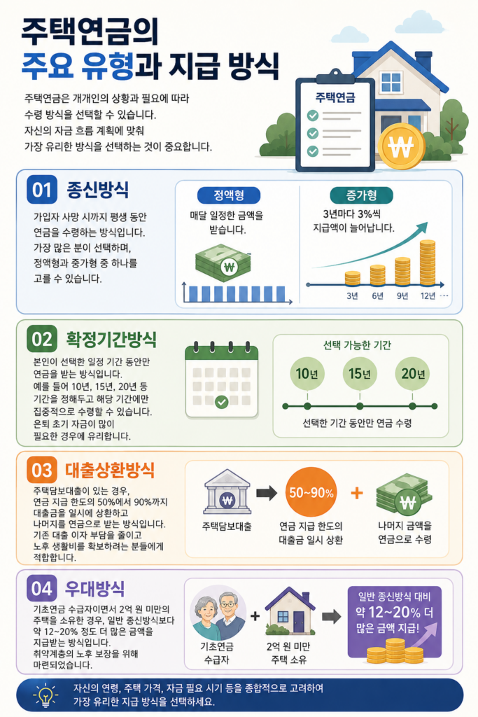 주택연금(역모기지) 신청조건, 나도 가입할 수 있을까 2 주택연금의 주요 유형과 지급 방식