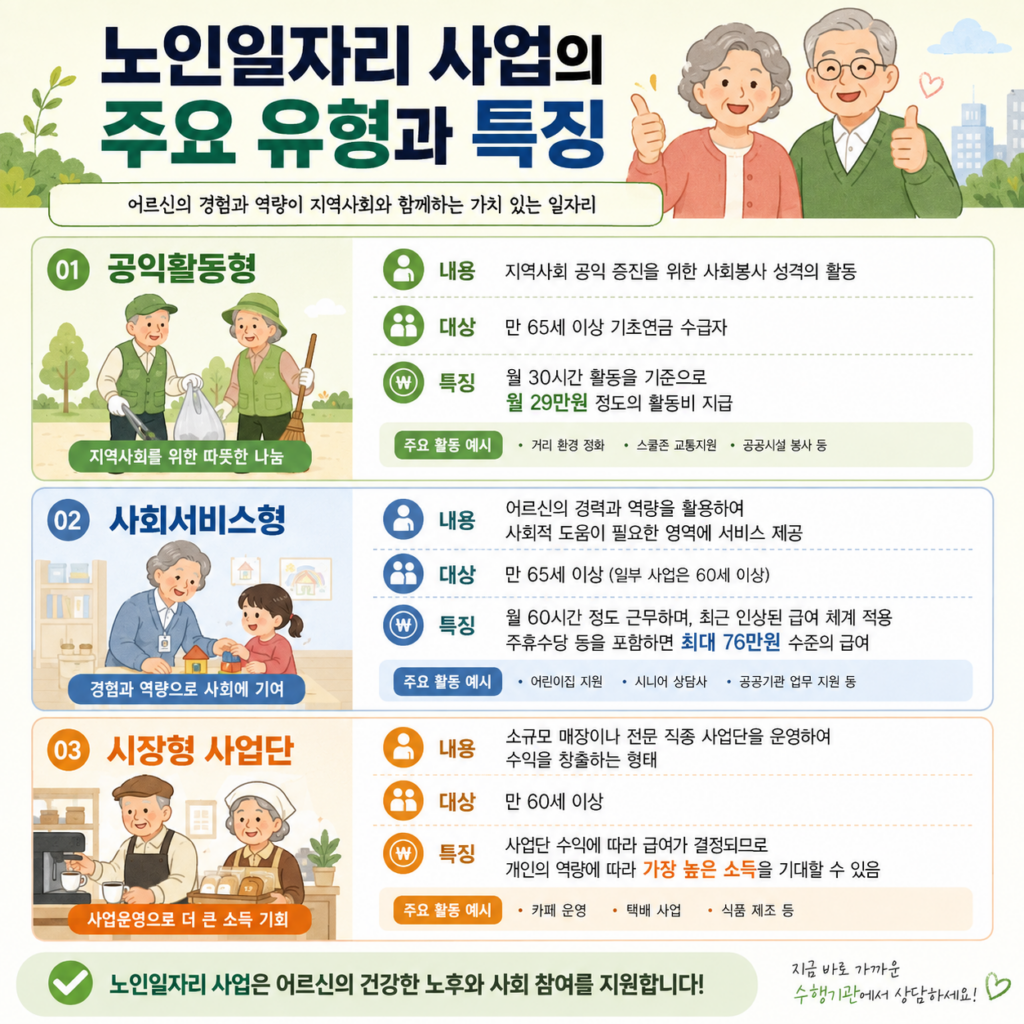노인일자리 사업의 주요 유형과 특징