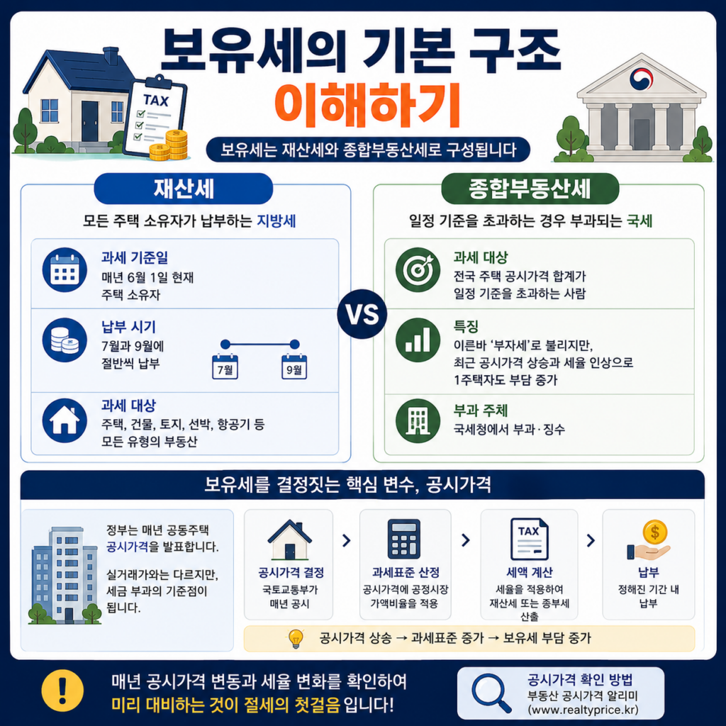 보유세 인상 논란, 내 세금은 얼마나 오르나 1 보유세의 기본 구조 이해하기
