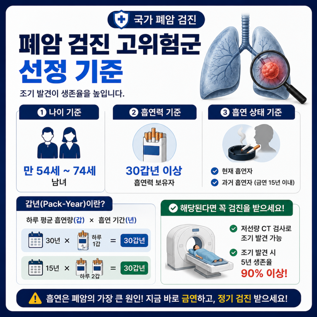 폐암 검진 고위험군 선정 기준