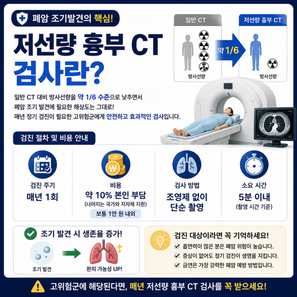 저선량 흉부 CT 검사가 무엇인가요