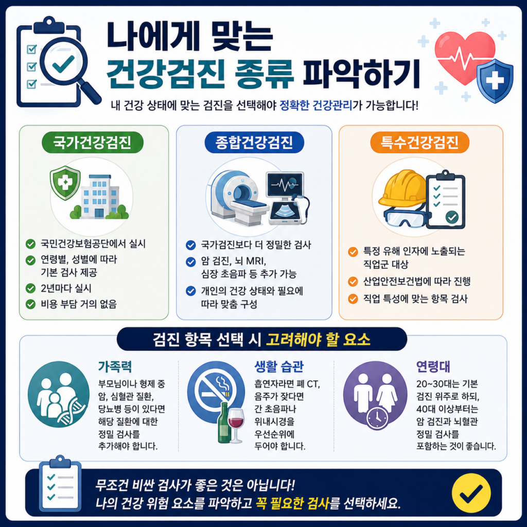건강검진 예약 방법, 이렇게 하면 쉬워요 1 나에게 맞는 건강검진 종류 파악하기