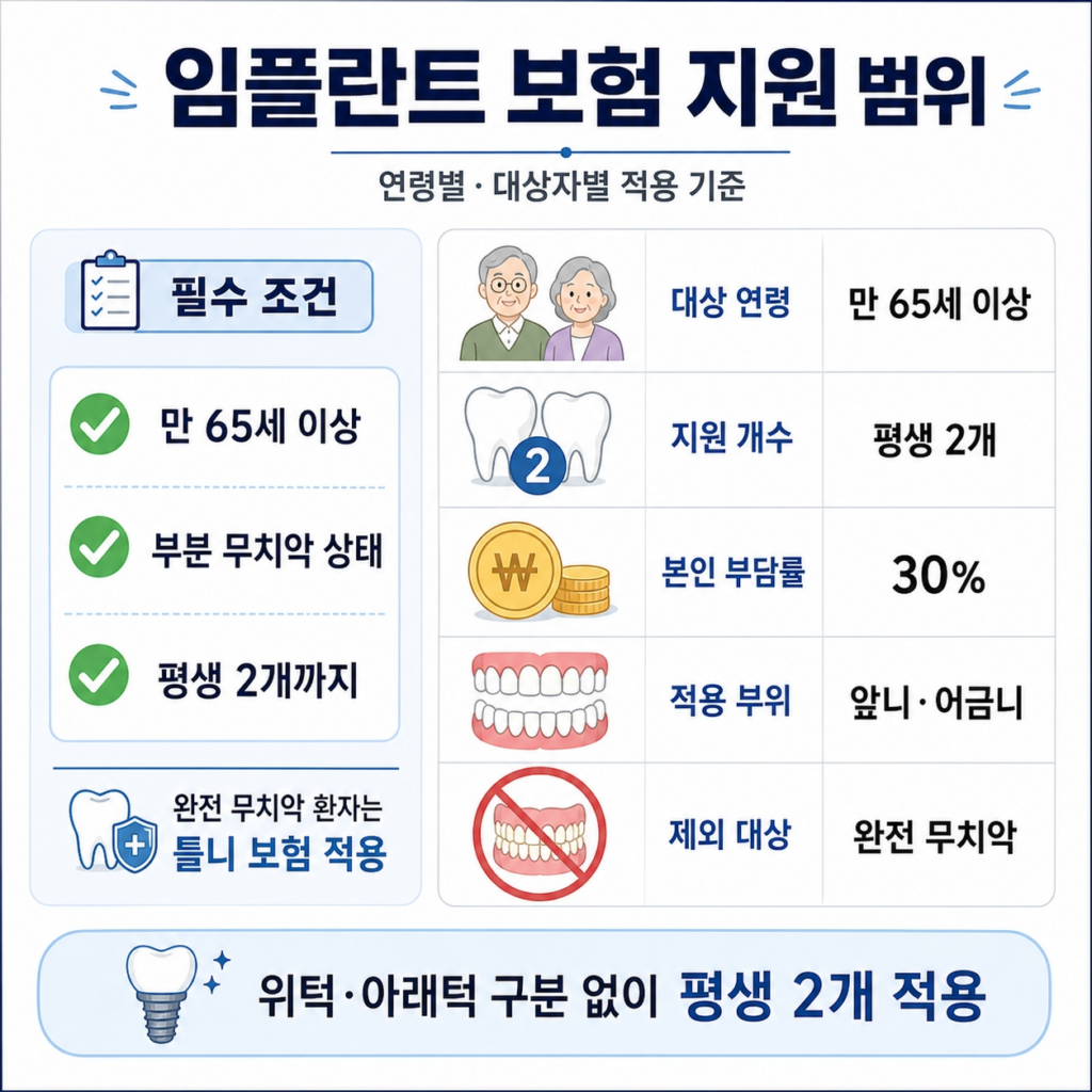 연령별 및 대상자별 건강보험 지원 범위