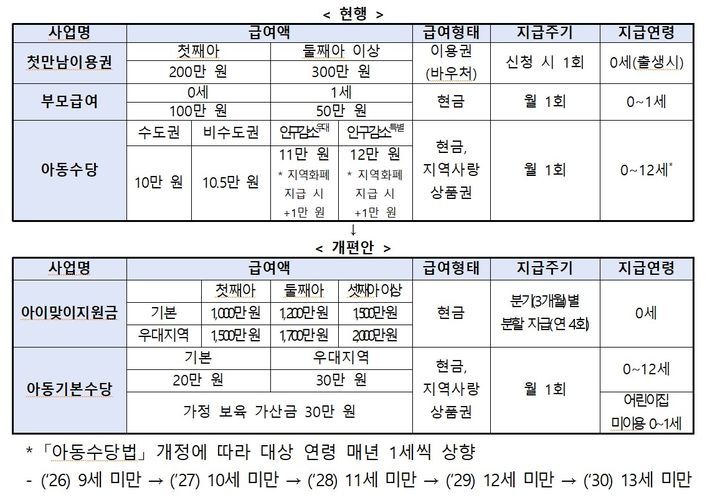 아이맞이지원금 우대지역 2027년 부모급여, 하루 차이로 달라진다 2 섹션 2 이미지
