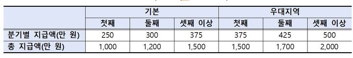 아이맞이지원금 우대지역 2027년 부모급여, 하루 차이로 달라진다 4 섹션 3 이미지