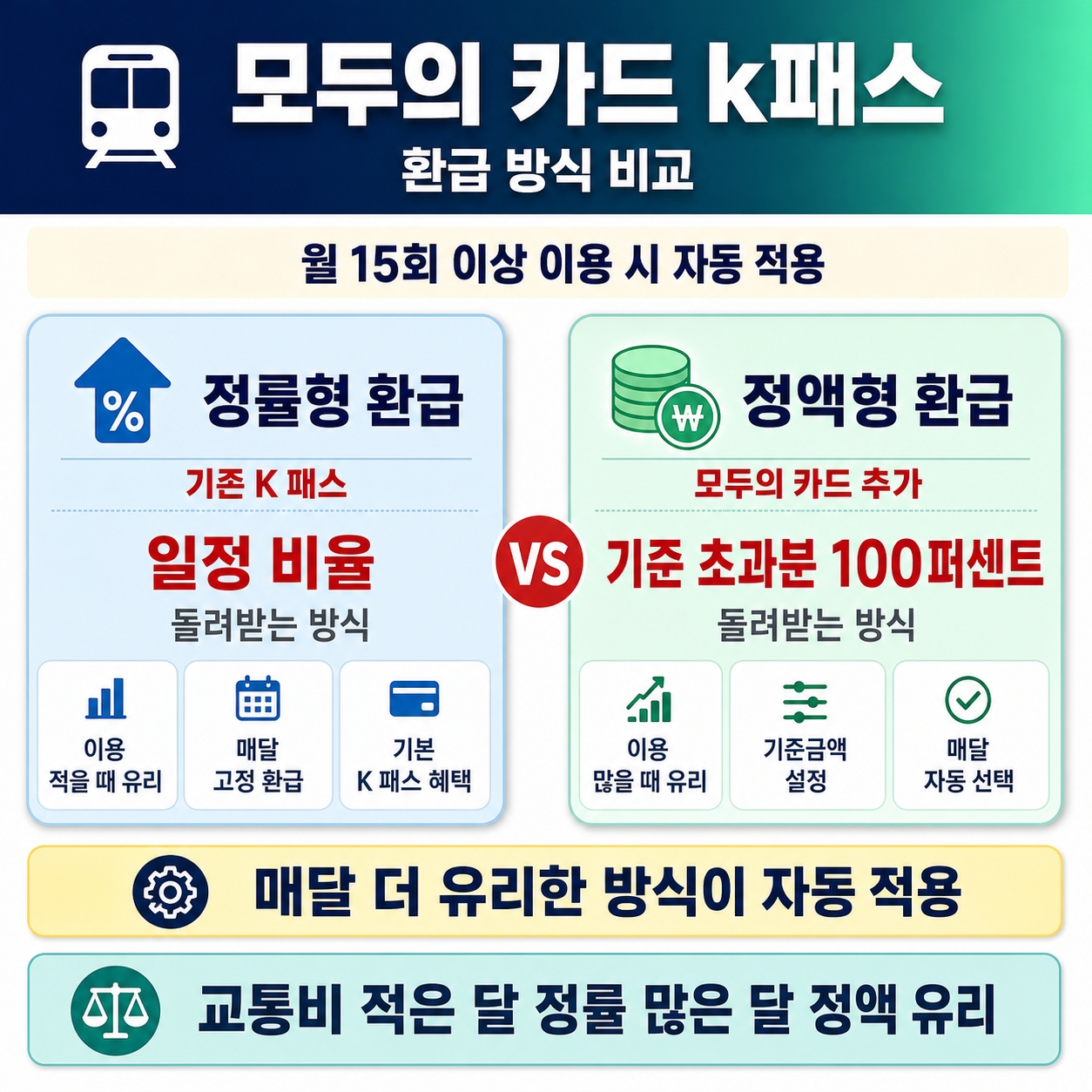 모두의 카드 K패스 차이 신청방법 등록 발급, 변화가 통했다 1 섹션 1 이미지