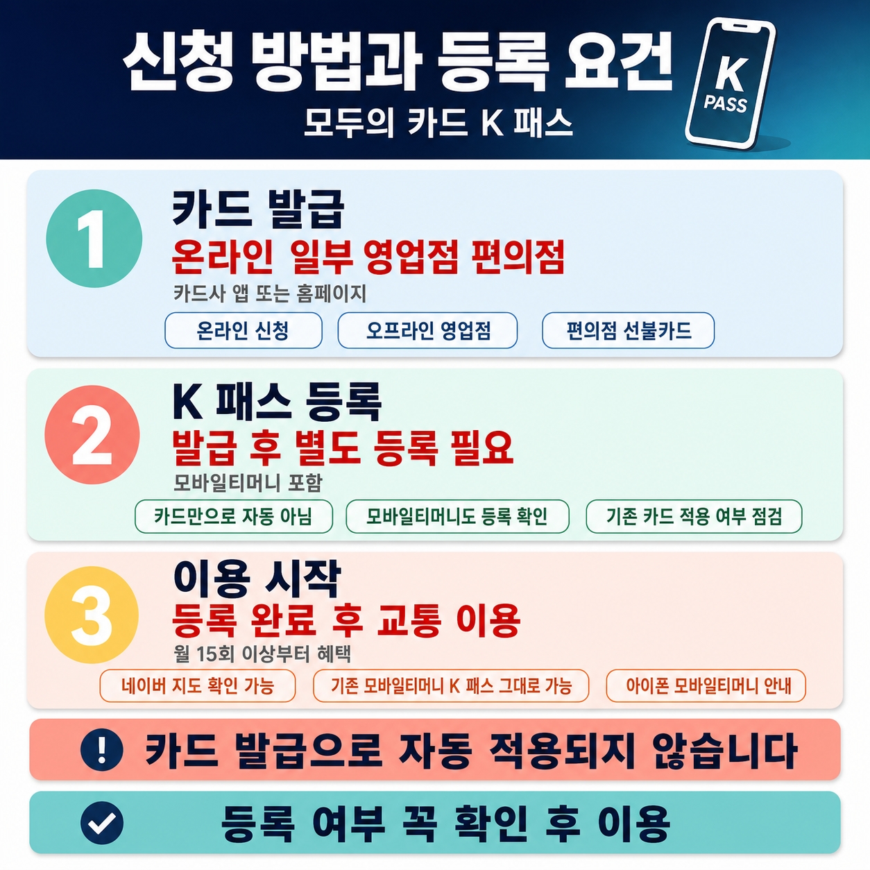 모두의 카드 K패스 차이 신청방법 등록 발급, 변화가 통했다 2 섹션 2 이미지