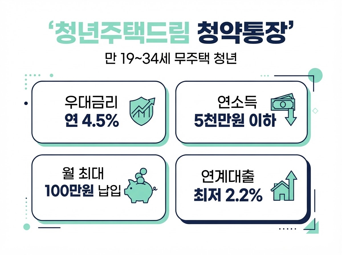 청년주택드림 청약통장 금리 4.5%, 대출까지 연결되는 이유 1 청년주택드림 청약통장 카드뉴스 - 만 19~34세 무주택 청년, 우대금리 연 4.5%, 연소득 5천만원 이하, 월 최대 100만원 납입, 연계대출 최저 2.2%