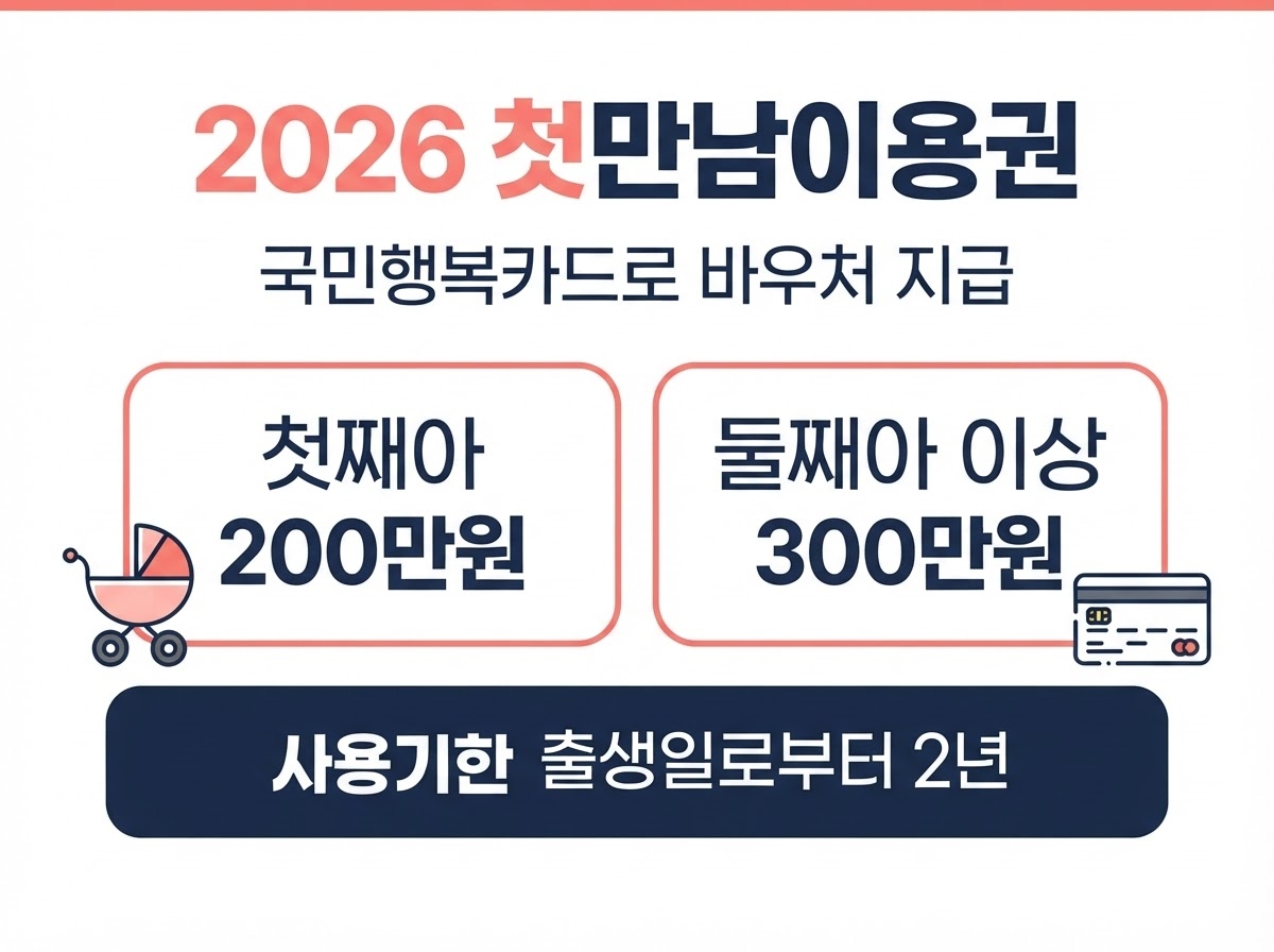 첫만남이용권 2026 신청 방법 사용처, 2년 지나면 잔액이 사라집니다 1 2026 첫만남이용권 지원금액 카드뉴스 - 첫째아 200만원, 둘째아 이상 300만원, 국민행복카드 바우처 지급, 사용기한 출생일로부터 2년