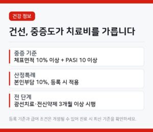 건선 산정특례와 생물학적제제 급여기준, 중증도부터 확인하세요 5 건선 중증도 기준과 산정특례를 정리한 카드뉴스. 체표면적 10퍼센트, PASI 10, 본인부담 10퍼센트 항목이 적혀 있다.