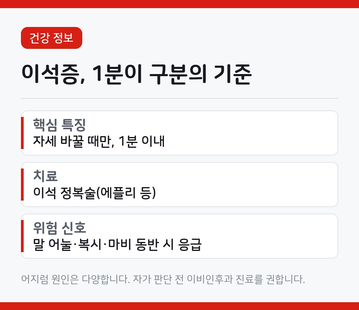 이석증 자가치료 전에, 어지럼 지속시간부터 재보세요 1 이석증의 특징과 치료를 정리한 카드뉴스. 1분 이내 어지럼, 이석 정복술, 위험 신호 항목이 적혀 있다.