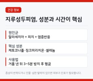 지루성두피염 샴푸 고르는 법, 성분과 방치 시간이 좌우합니다 4 지루성두피염 관리법을 정리한 카드뉴스. 말라세지아 원인, 항진균 성분, 3~5분 방치 항목이 적혀 있다.