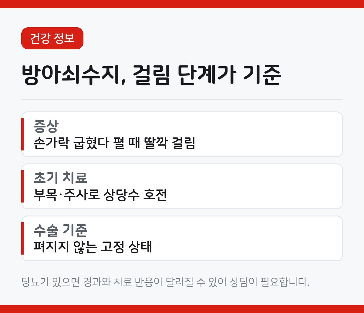방아쇠수지 수술 없이 낫는 조건, 걸림 단계부터 확인하세요 1 방아쇠수지 단계와 치료를 정리한 카드뉴스. 딸깍 걸림, 부목과 주사, 수술 기준 항목이 적혀 있다.