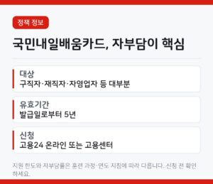 국민내일배움카드의 대상과 신청 방법을 정리한 카드뉴스. 5년 유효기간, 고용24 신청 항목이 적혀 있다.