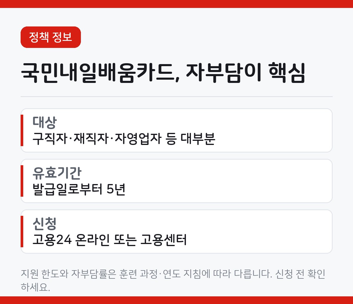 국민내일배움카드 자부담률, 훈련 종류에 따라 0원도 됩니다 1 국민내일배움카드의 대상과 신청 방법을 정리한 카드뉴스. 5년 유효기간, 고용24 신청 항목이 적혀 있다.