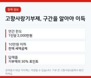 고향사랑기부제의 한도와 세액공제를 정리한 카드뉴스. 2000만원 한도, 10만원 전액 공제, 답례품 30퍼센트 항목이 적혀 있다.