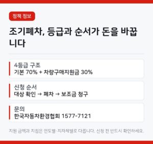 조기폐차 지원금 구조를 정리한 카드뉴스. 4등급 기본보조금 70퍼센트와 구매지원금 30퍼센트, 신청 순서가 적혀 있다.