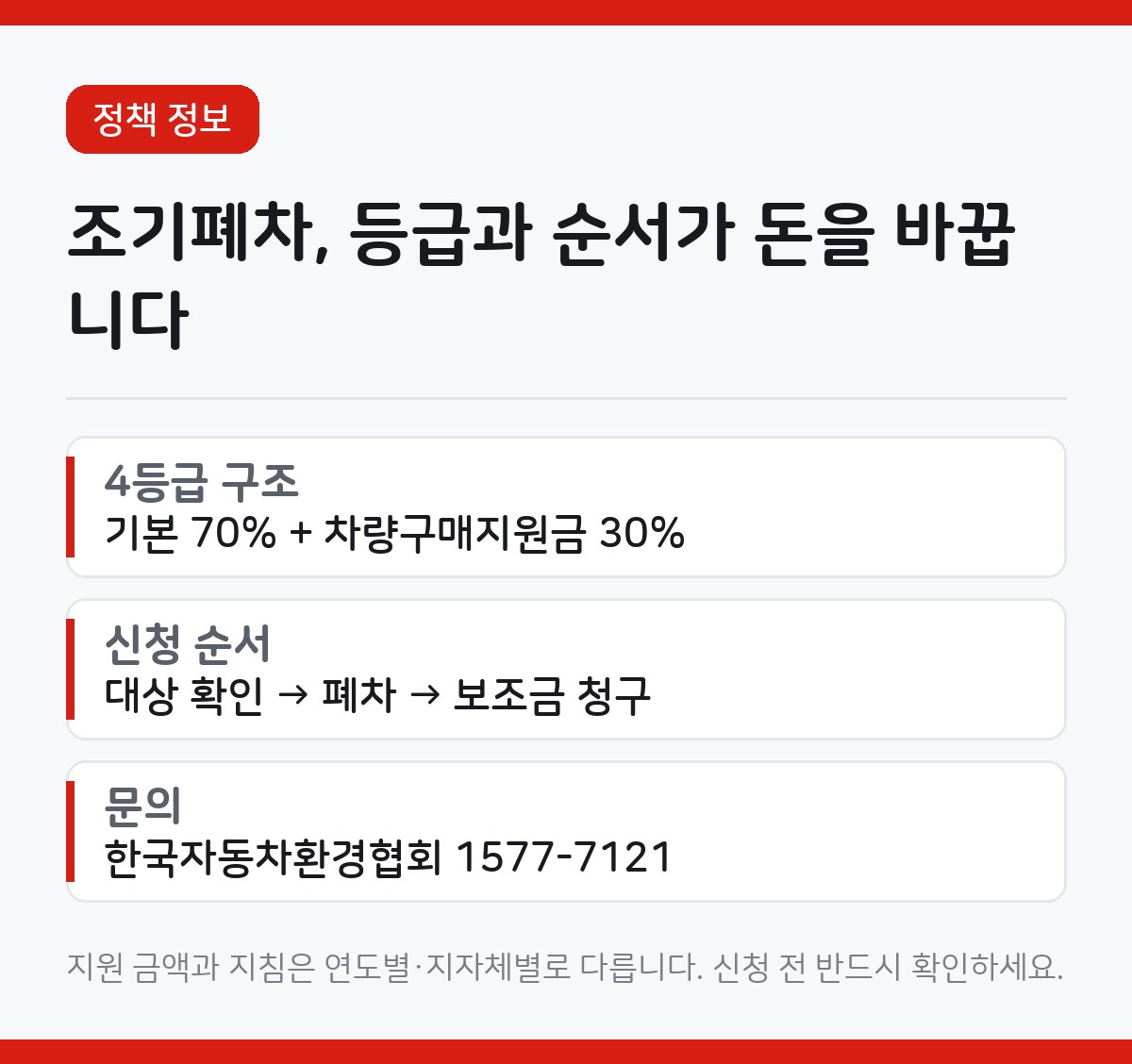 조기폐차 지원금, 4등급은 기본보조금 70%에 구매지원금 30%입니다 1 조기폐차 지원금 구조를 정리한 카드뉴스. 4등급 기본보조금 70퍼센트와 구매지원금 30퍼센트, 신청 순서가 적혀 있다.