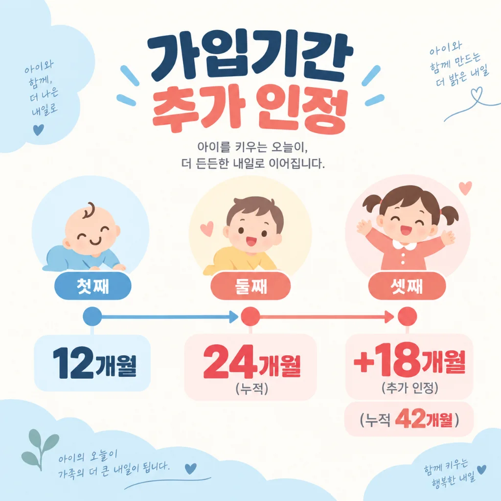 출산크레딧 가입기간 추가 인정