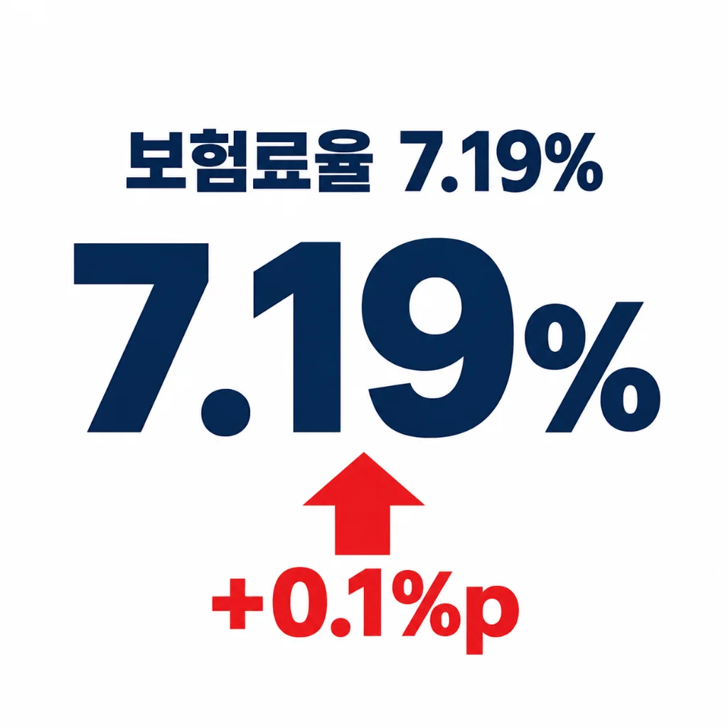 직장가입자 건강보험료 인상